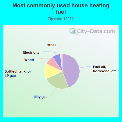 Most commonly used house heating fuel