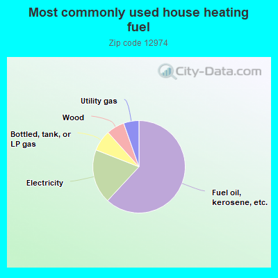 Most commonly used house heating fuel