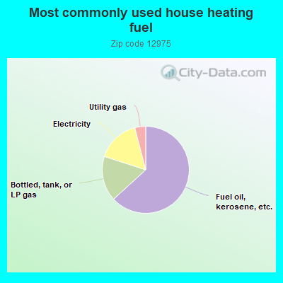 Most commonly used house heating fuel