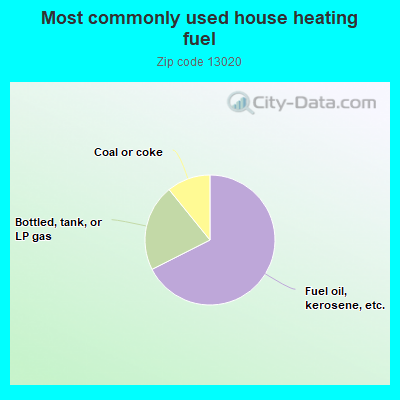 Most commonly used house heating fuel