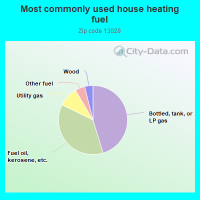 Most commonly used house heating fuel