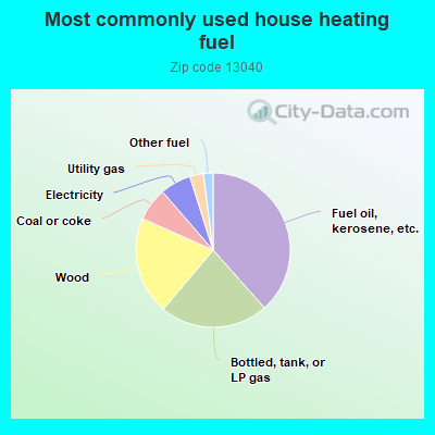 Most commonly used house heating fuel