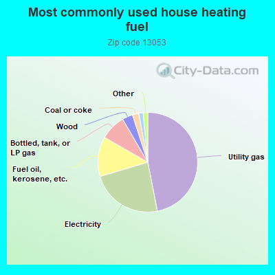 Most commonly used house heating fuel