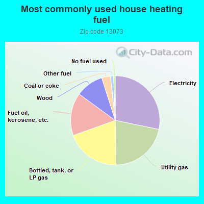 Most commonly used house heating fuel