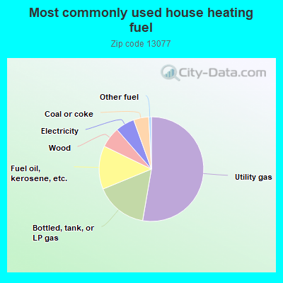 Most commonly used house heating fuel