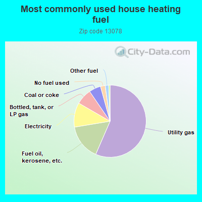 Most commonly used house heating fuel