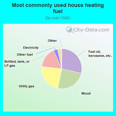 Most commonly used house heating fuel