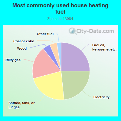 Most commonly used house heating fuel