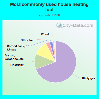 Most commonly used house heating fuel