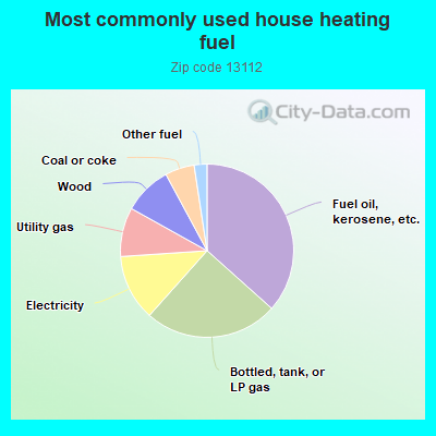 Most commonly used house heating fuel