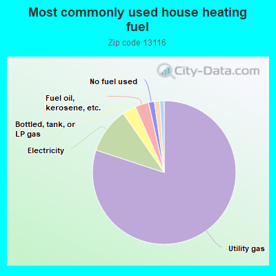 Most commonly used house heating fuel