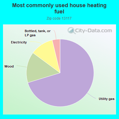 Most commonly used house heating fuel