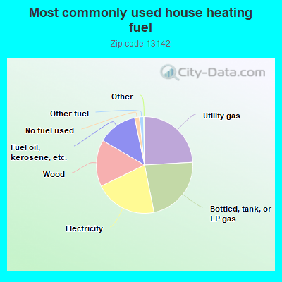 Most commonly used house heating fuel