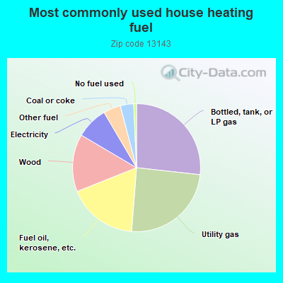 Most commonly used house heating fuel