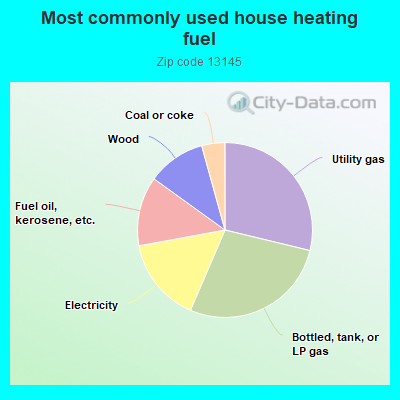 Most commonly used house heating fuel