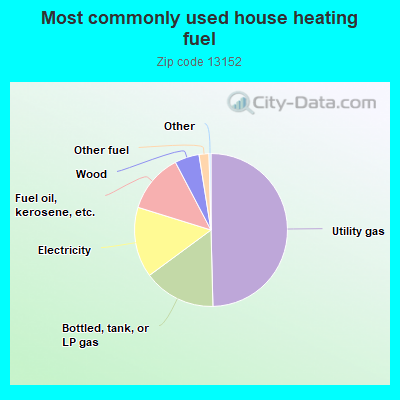 Most commonly used house heating fuel