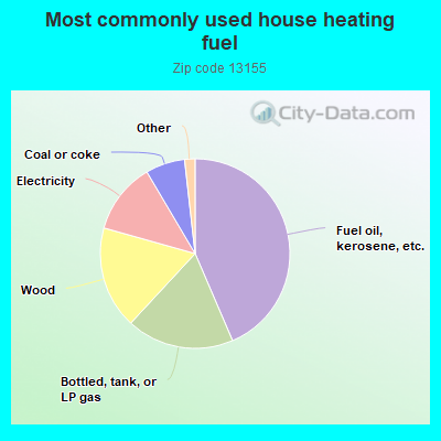 Most commonly used house heating fuel