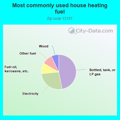 Most commonly used house heating fuel