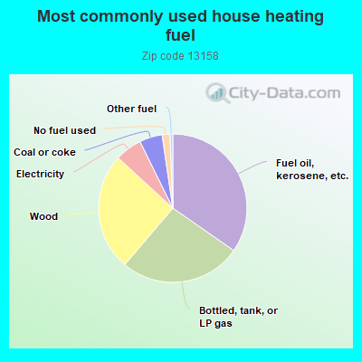 Most commonly used house heating fuel