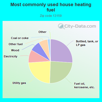 Most commonly used house heating fuel