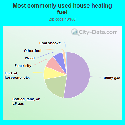 Most commonly used house heating fuel