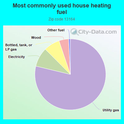 Most commonly used house heating fuel