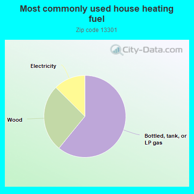 Most commonly used house heating fuel