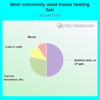 Most commonly used house heating fuel