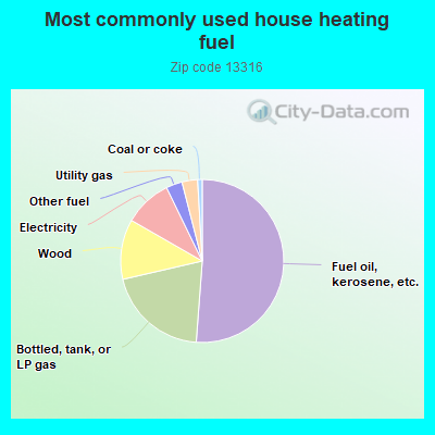 Most commonly used house heating fuel