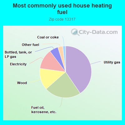 Most commonly used house heating fuel