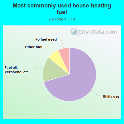 Most commonly used house heating fuel