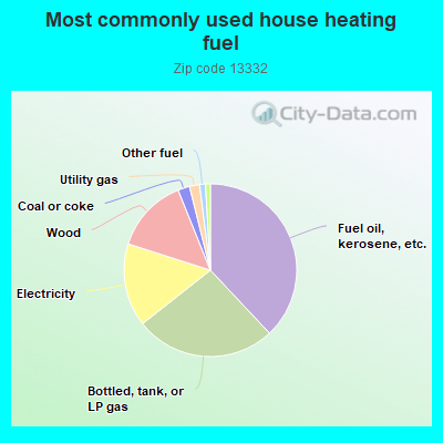 Most commonly used house heating fuel