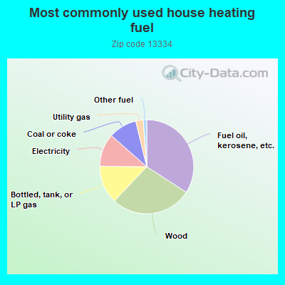 Most commonly used house heating fuel