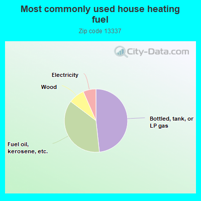 Most commonly used house heating fuel