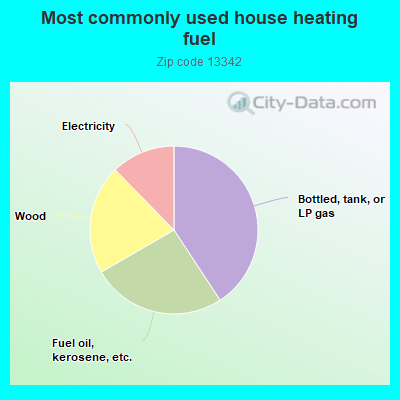 Most commonly used house heating fuel