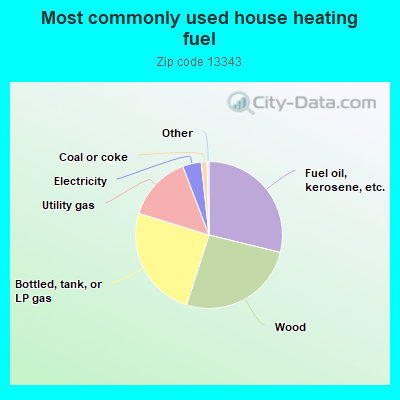 Most commonly used house heating fuel