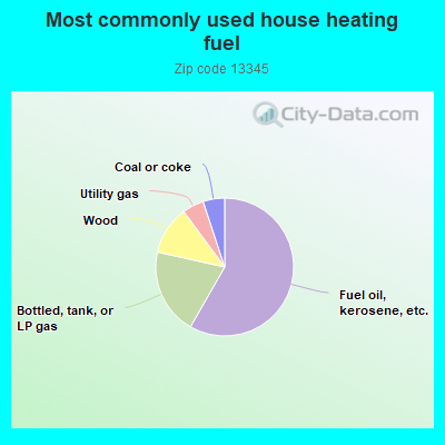 Most commonly used house heating fuel