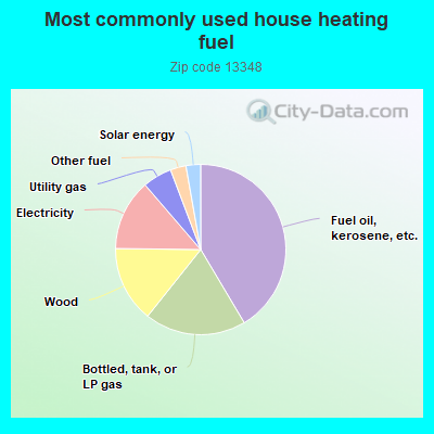 Most commonly used house heating fuel