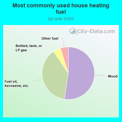 Most commonly used house heating fuel