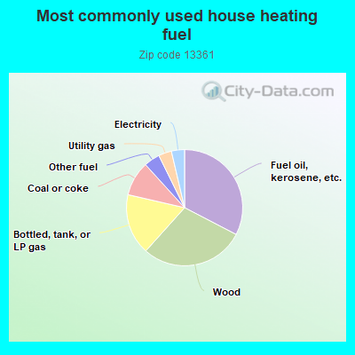 Most commonly used house heating fuel