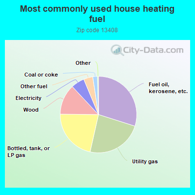 Most commonly used house heating fuel