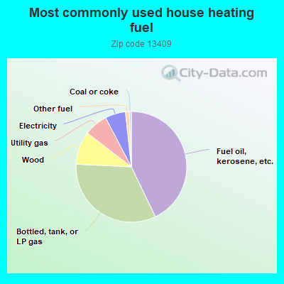 Most commonly used house heating fuel