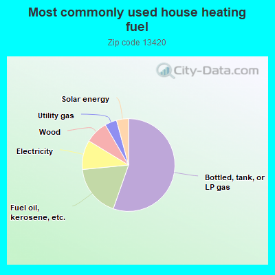 Most commonly used house heating fuel