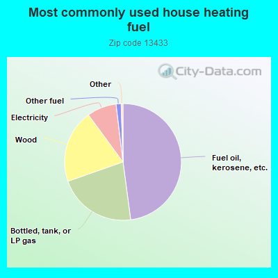 Most commonly used house heating fuel