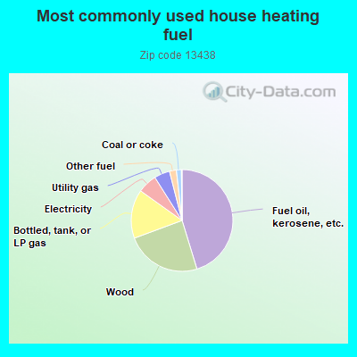 Most commonly used house heating fuel