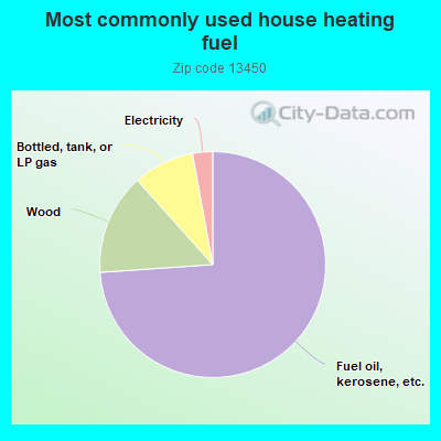 Most commonly used house heating fuel