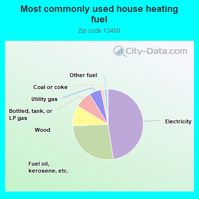 Most commonly used house heating fuel