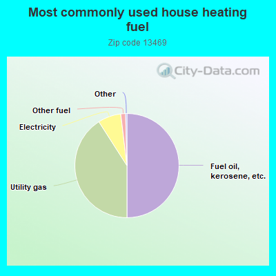 Most commonly used house heating fuel