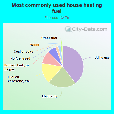 Most commonly used house heating fuel