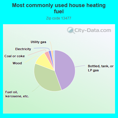 Most commonly used house heating fuel